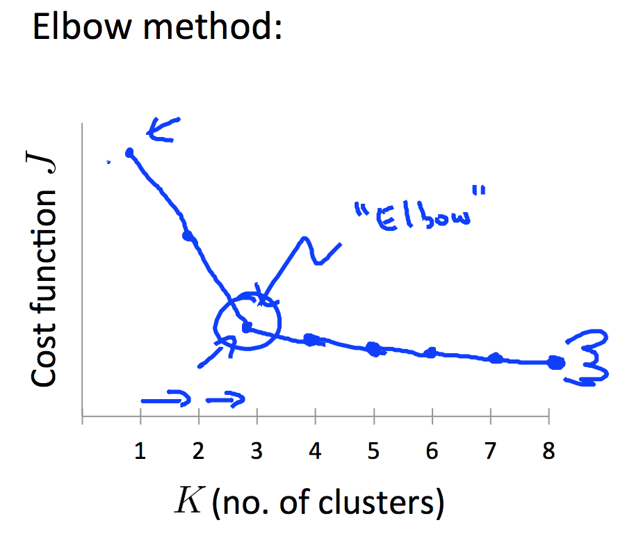 ElbowMethod