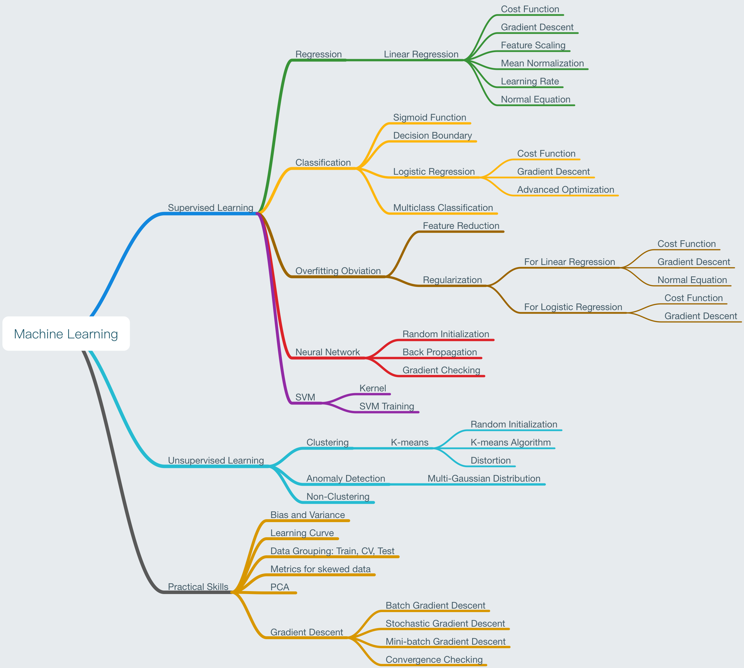 MLMindMapping