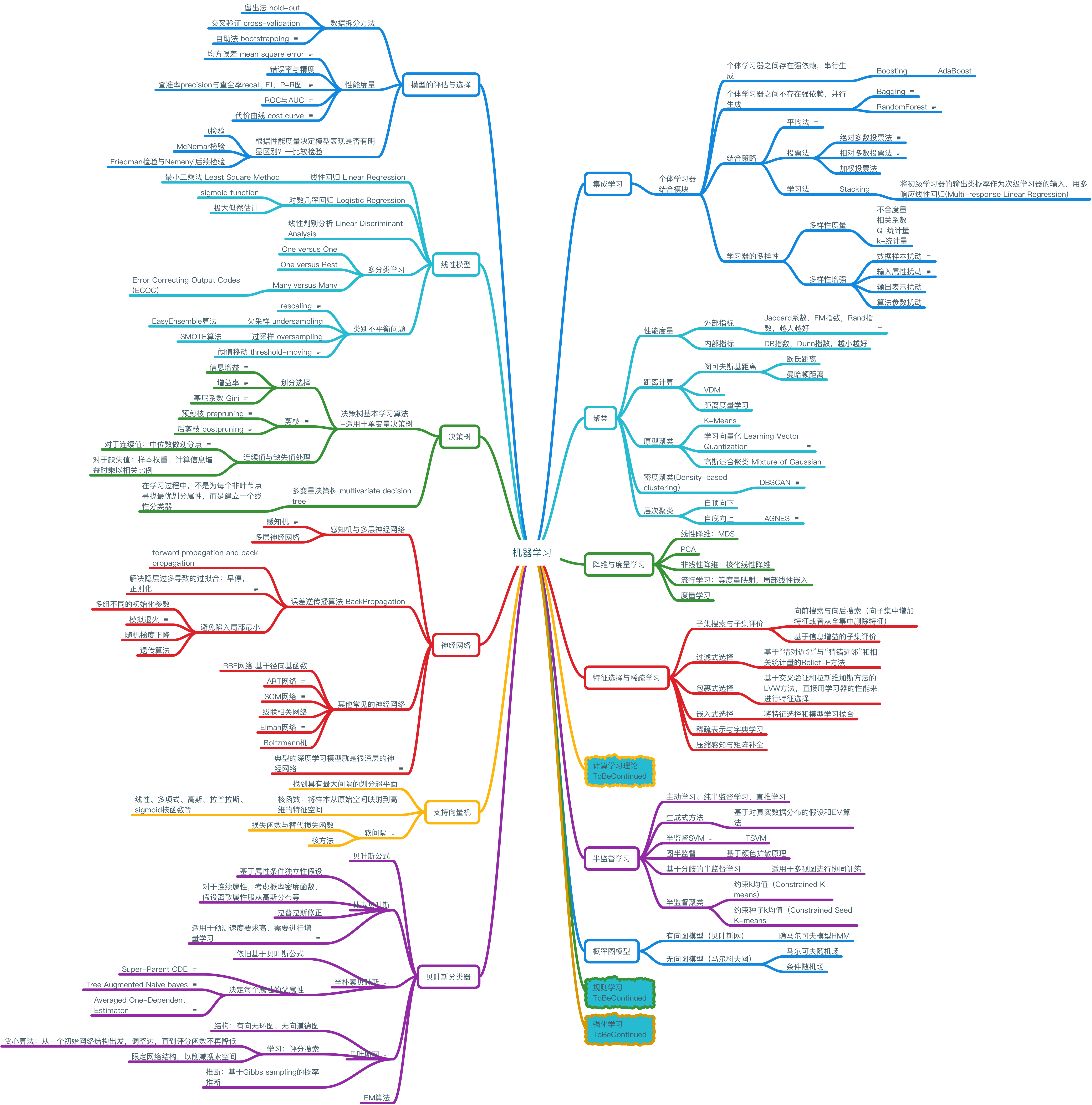 MachineLearningMindNode