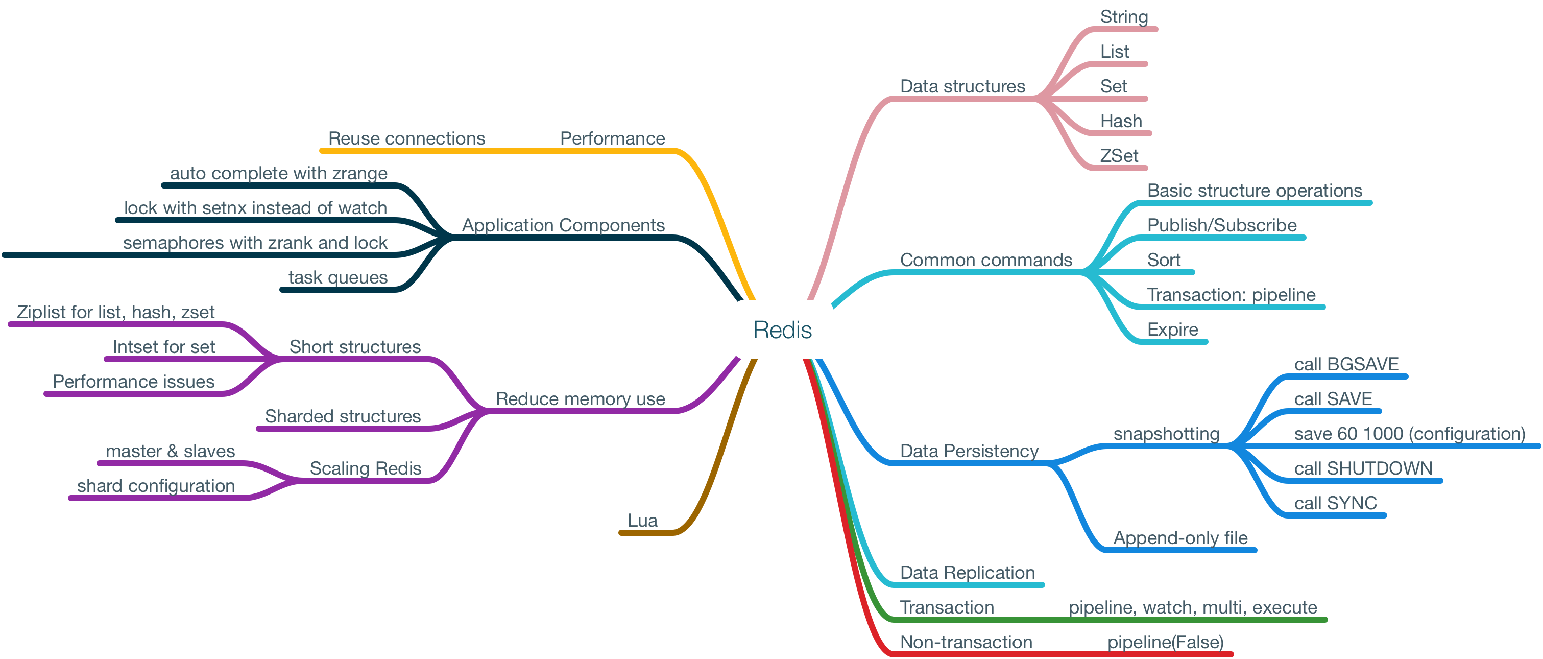 RedisMindNode