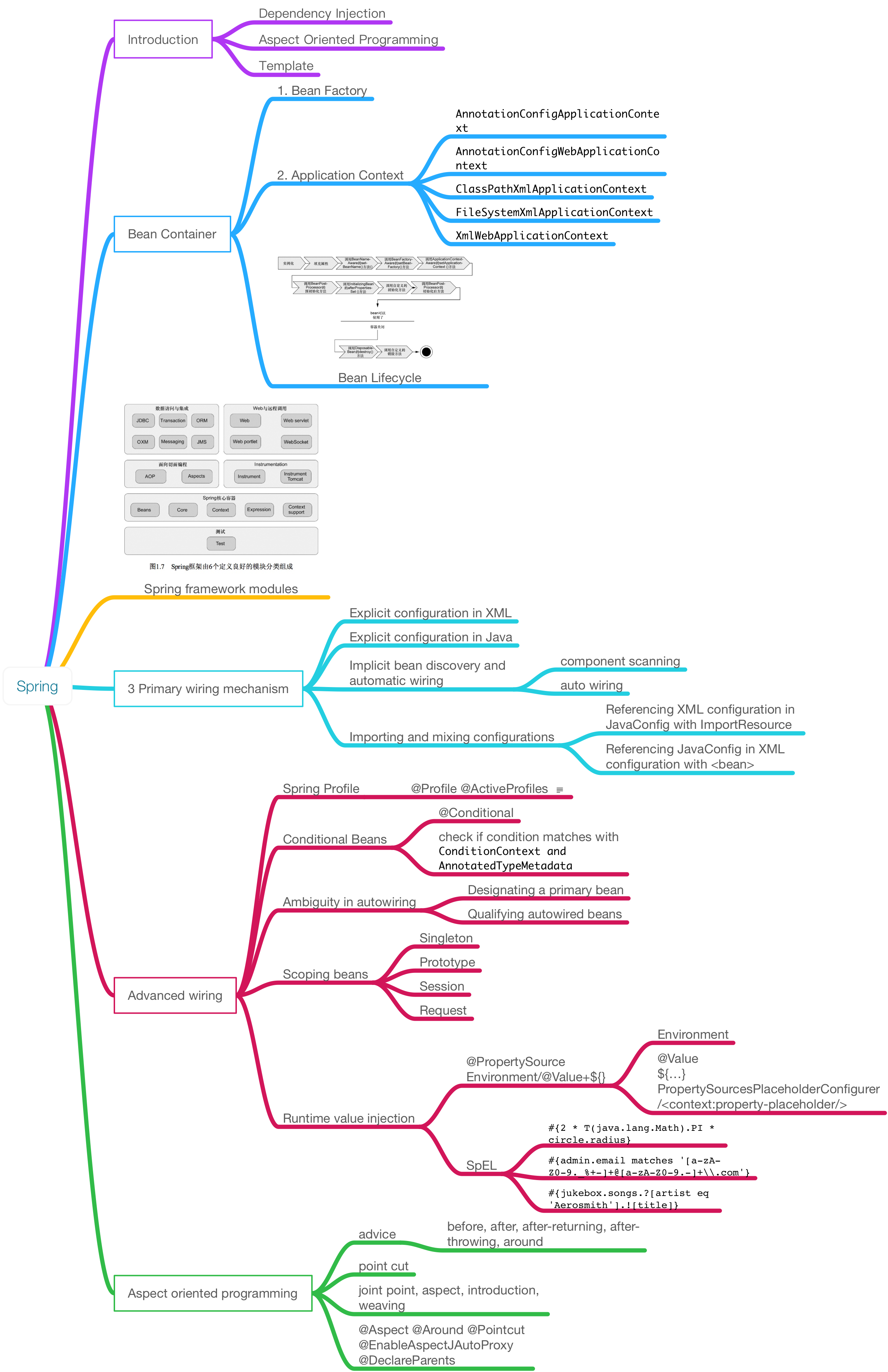 SpringInActionMindNode1