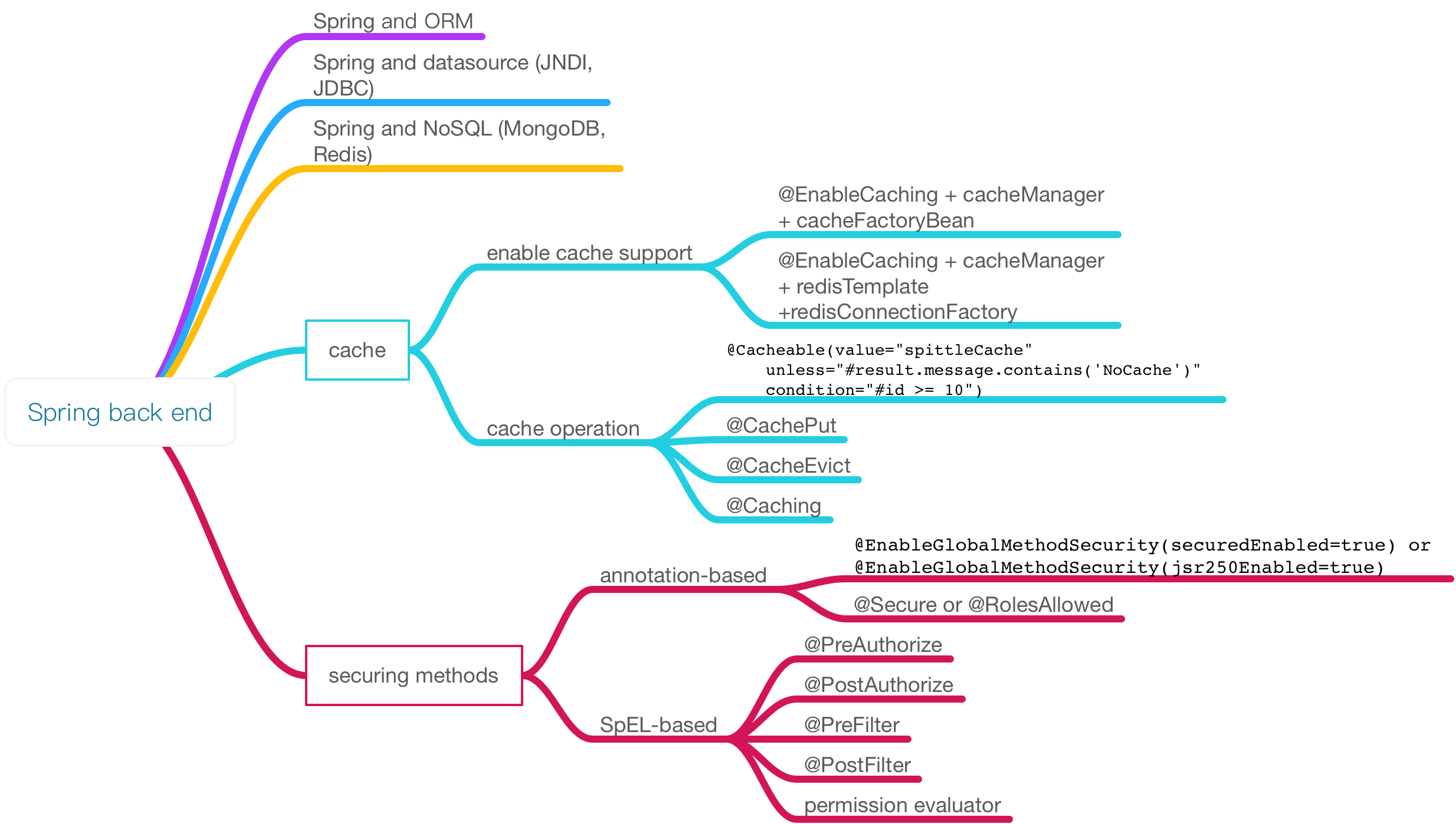 SpringInActionMindNode3