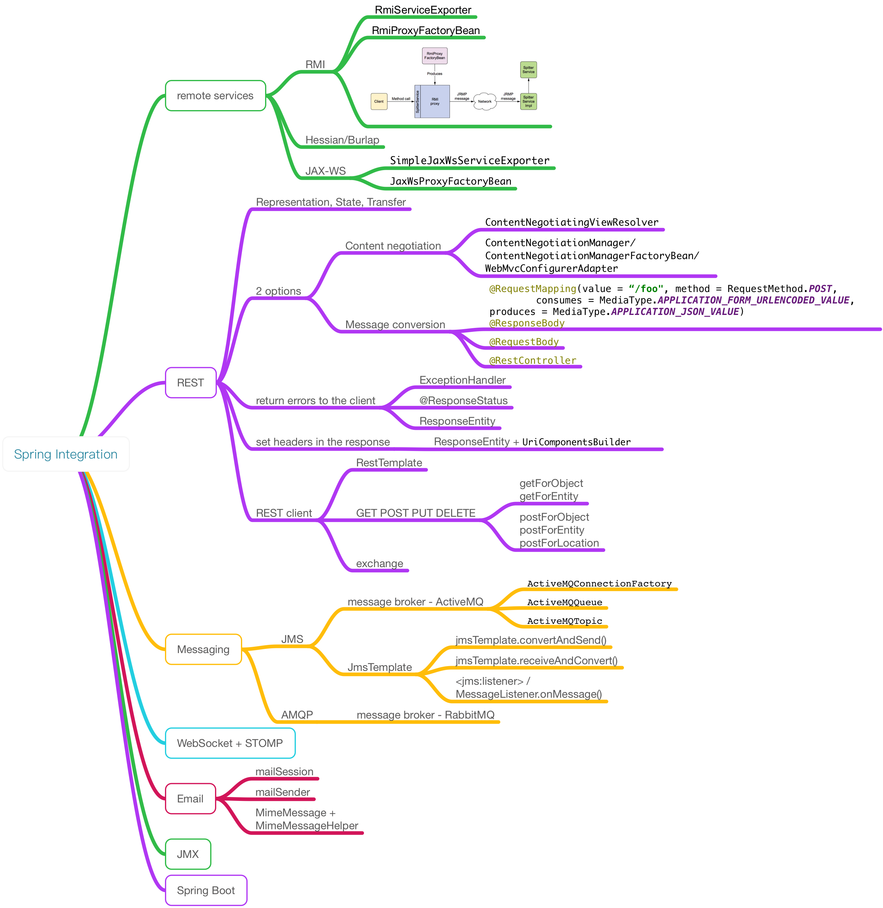 SpringInActionMindNode4