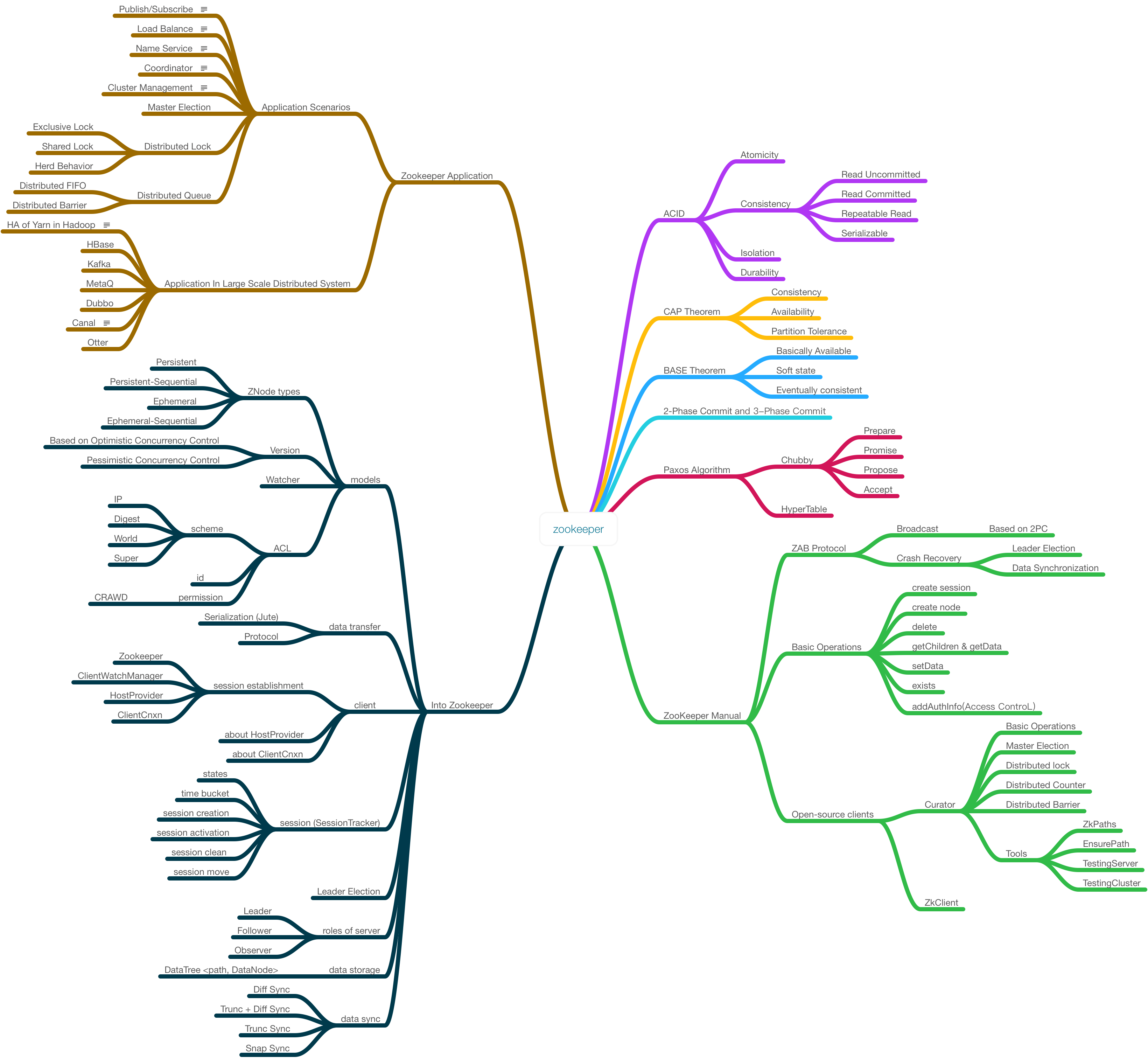 zookeepermindnode